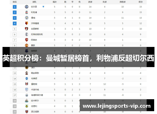 英超积分榜：曼城暂居榜首，利物浦反超切尔西